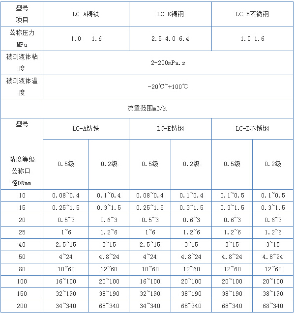 衛(wèi)生級(jí)橢圓齒輪流量計(jì)技術(shù)參數(shù)對(duì)照表