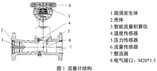 旋渦流量計結(jié)構(gòu)圖