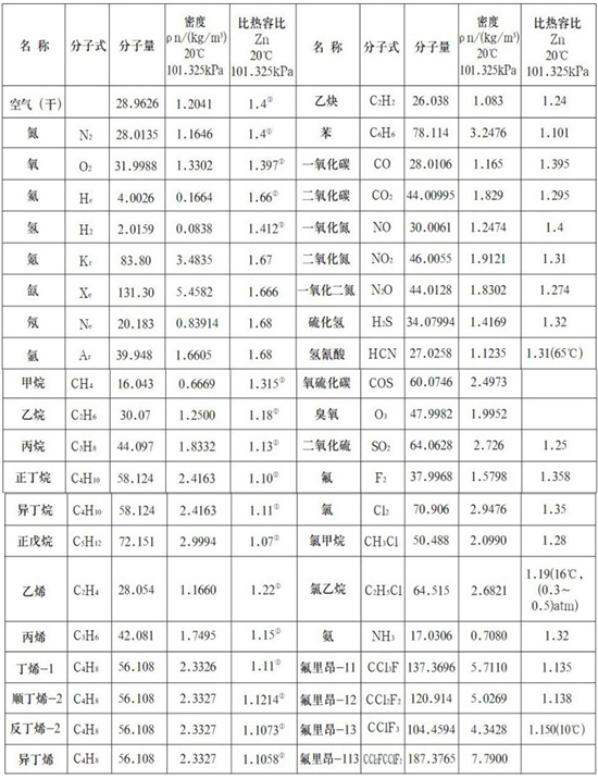 分體型熱式氣體流量計氣體物理參數(shù)表