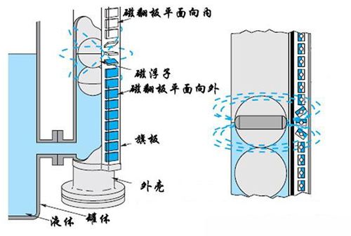 磁翻轉(zhuǎn)液位計(jì)工作原理圖