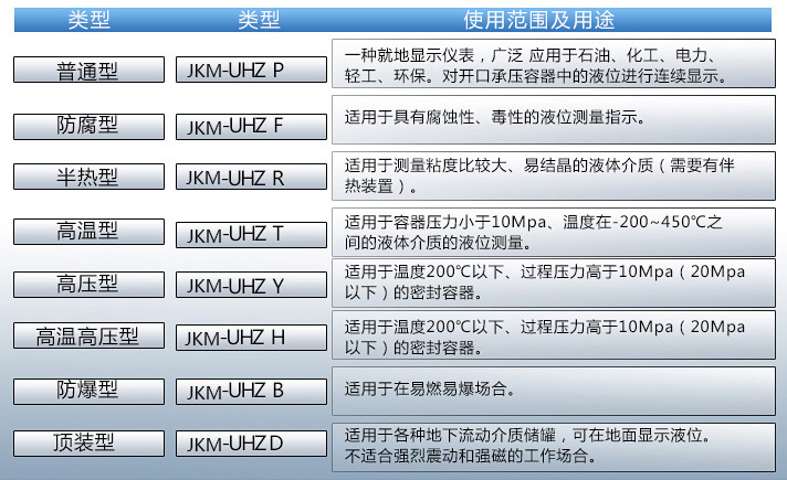 四氟防腐液位計(jì)使用范圍表