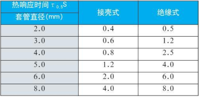 防爆熱電阻熱響應(yīng)時(shí)間對照表