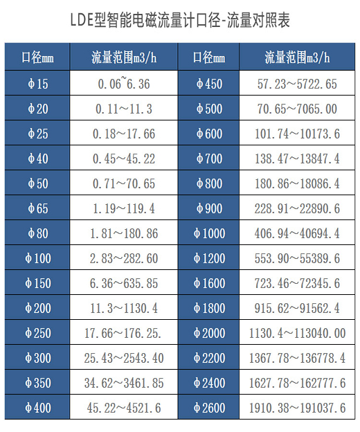 污水計(jì)量表口徑與流量對(duì)照表