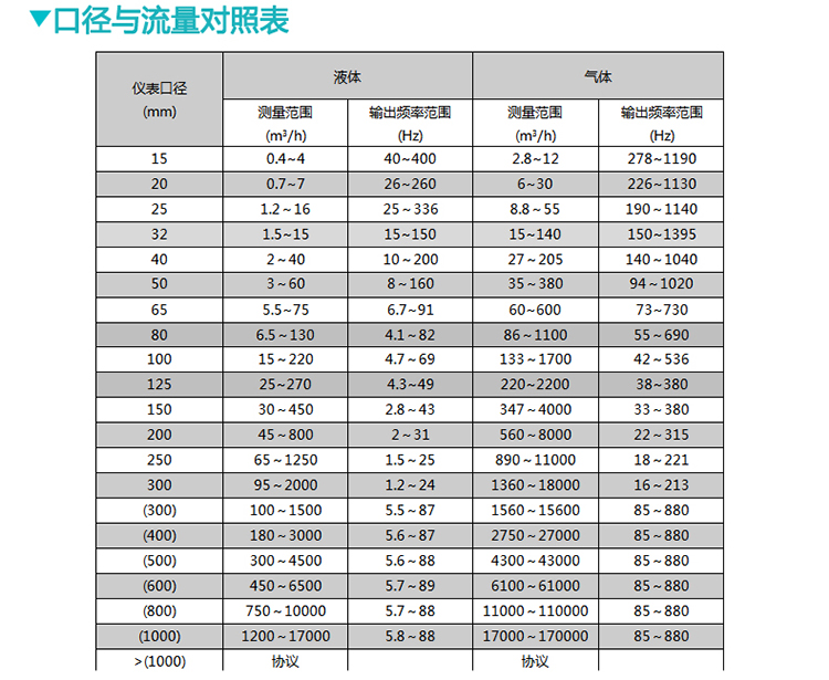 壓縮機壓縮空氣流量計口徑與流量對照表