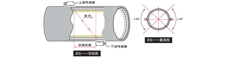 便攜式超聲波流量計(jì)Z法安裝