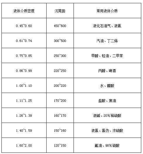 船用板式液位計(jì)液體介質(zhì)密度與沉筒距對照表