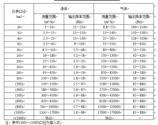 溫壓補(bǔ)償型渦街流量計(jì)流量范圍表