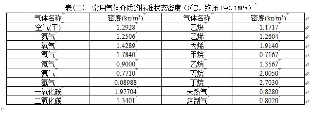 溫壓補(bǔ)償型渦街流量計(jì)氣體介質(zhì)密度表