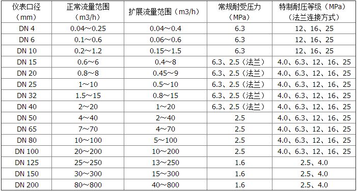 高精度渦輪流量計(jì)測(cè)量范圍及工作壓力對(duì)照表