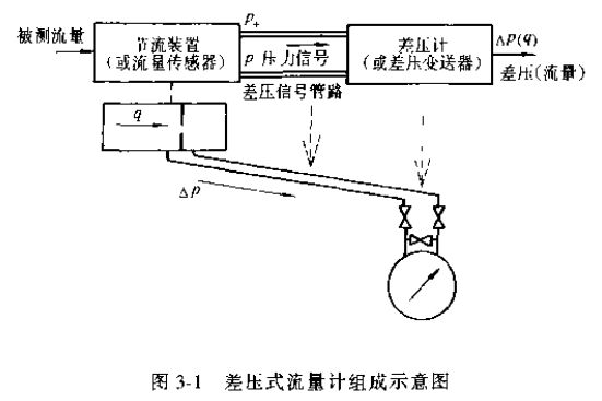 差壓式流量計(jì)組成示意圖