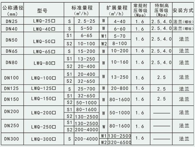 天然氣渦輪流量計(jì)測(cè)量范圍與工作壓力對(duì)照表