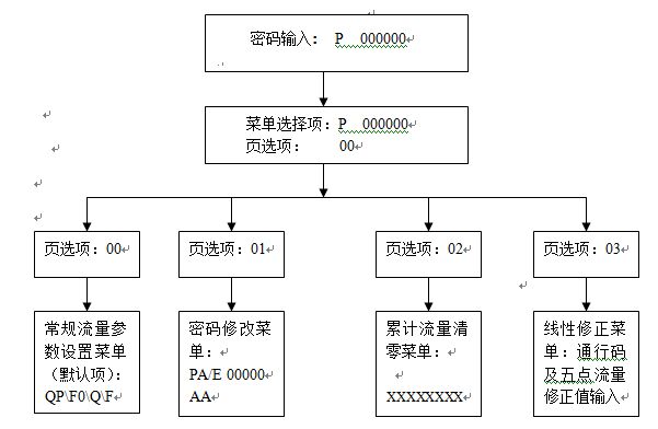 丁烷流量計(jì)參數(shù)設(shè)置示意圖