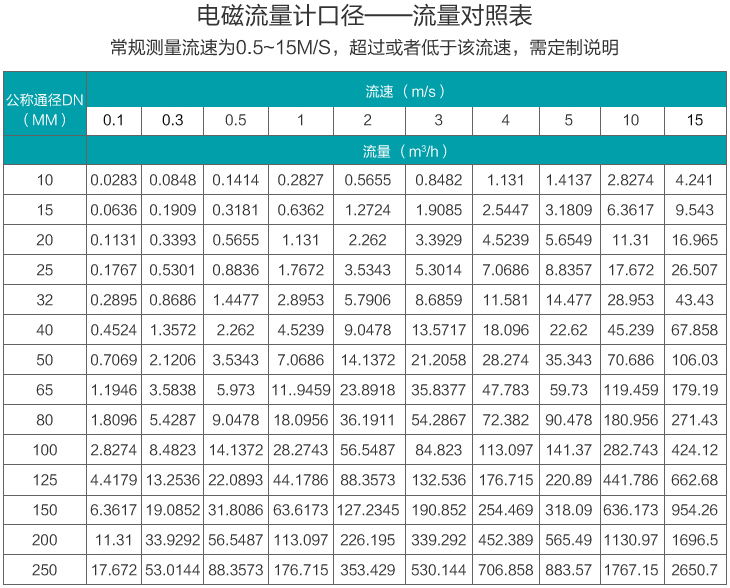 進(jìn)水流量計(jì)口徑與流量對(duì)照表