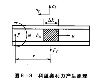 科里奧利質(zhì)量流量計(jì)的工作原理圖