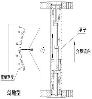 消防轉(zhuǎn)子流量計結(jié)構(gòu)原理圖