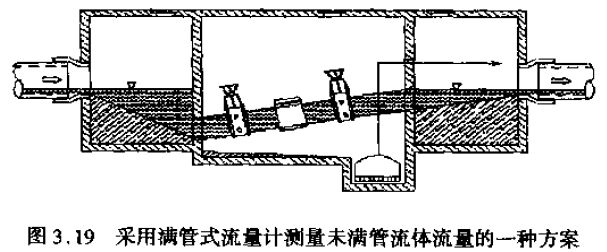 滿(mǎn)管式流量計(jì)測(cè)量未滿(mǎn)管流體流量的方案圖