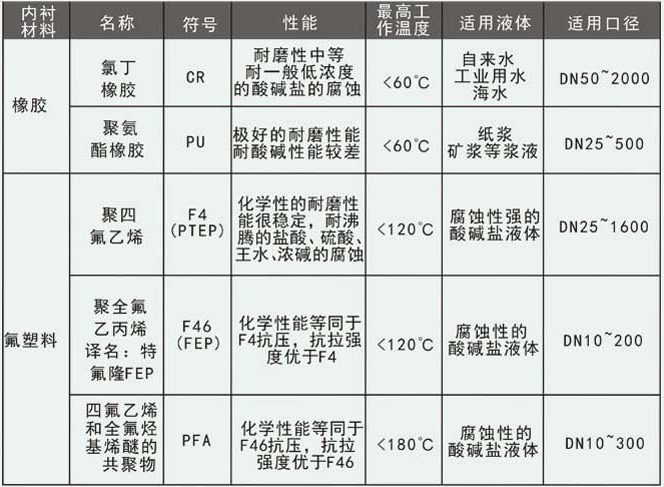 排水流量計(jì)襯里選型對(duì)照表