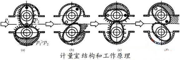 腰輪流量計(jì)工作原理圖