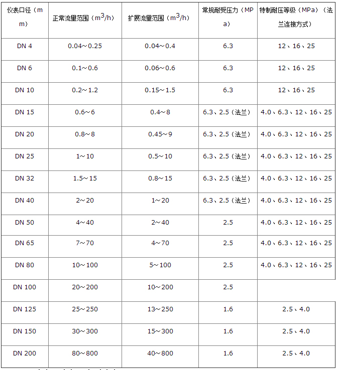 硅油流量計(jì)流量范圍對(duì)照表