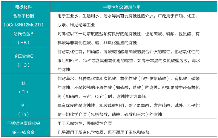 DN800管道流量計(jì)電*材料選擇對(duì)照表