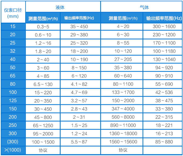 壓縮氣體流量表流量范圍對照表