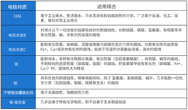 水廠流量計(jì)電*材料選型表