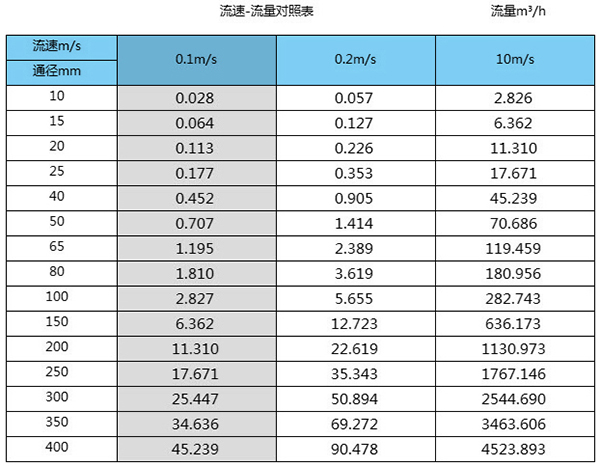 污水進(jìn)水流量計口徑流量范圍對照表