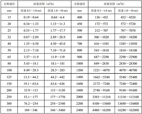 自來水流量計(jì)流量范圍對(duì)照表