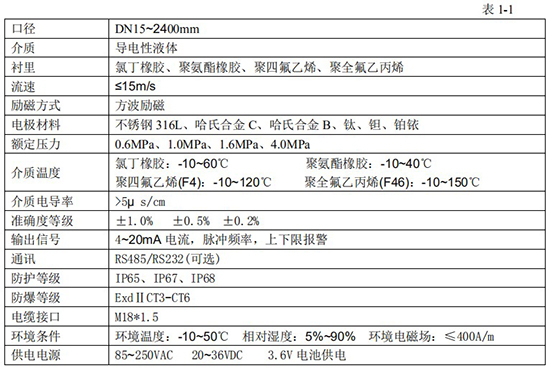 熱水流量表技術(shù)指標(biāo)對照表