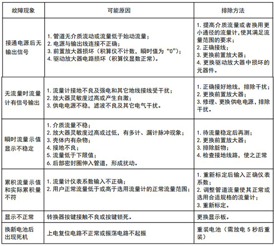 煤氣流量計(jì)故障對(duì)照表