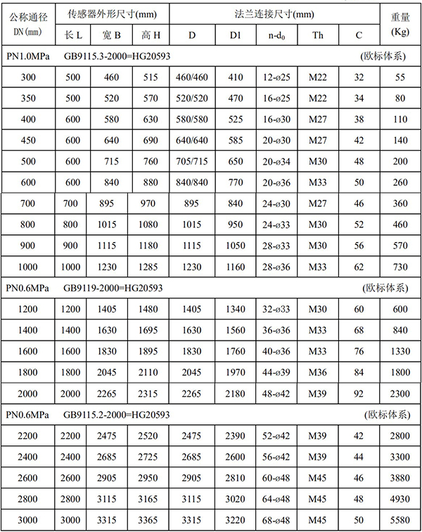 大口徑電磁流量計尺寸對照表二