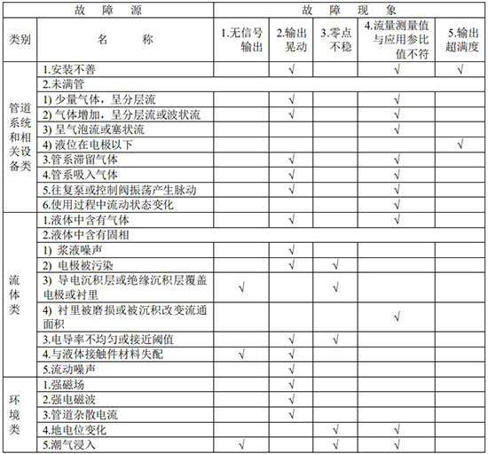 管道電磁流量計故障分析對照表