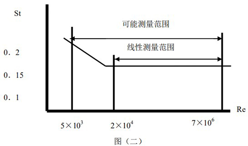 氮?dú)饬髁勘碓砬€圖