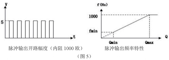 高粘度靶式流量計脈沖輸出特性圖