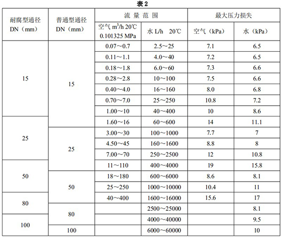 遠傳轉子流量計口徑流量范圍表